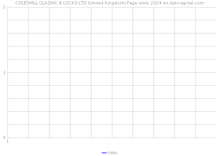 COLESHILL GLAZING & LOCKS LTD (United Kingdom) Page visits 2024 