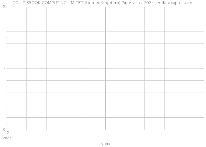 COLLY BROOK COMPUTING LIMITED (United Kingdom) Page visits 2024 