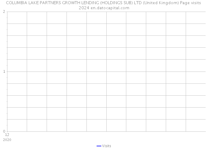 COLUMBIA LAKE PARTNERS GROWTH LENDING (HOLDINGS SUB) LTD (United Kingdom) Page visits 2024 