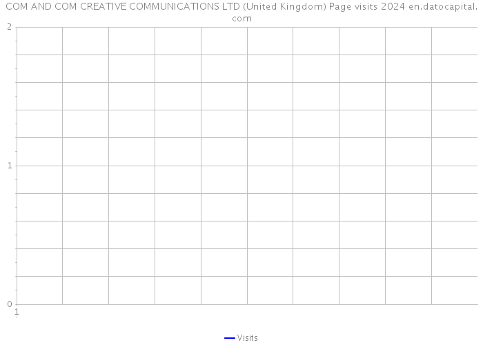 COM AND COM CREATIVE COMMUNICATIONS LTD (United Kingdom) Page visits 2024 