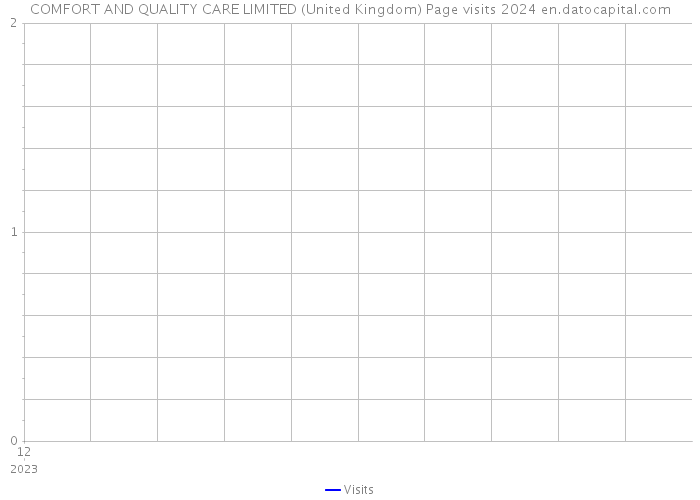 COMFORT AND QUALITY CARE LIMITED (United Kingdom) Page visits 2024 