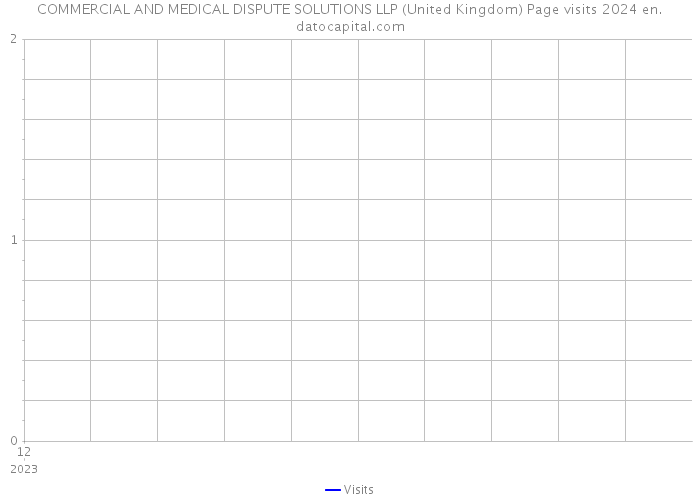 COMMERCIAL AND MEDICAL DISPUTE SOLUTIONS LLP (United Kingdom) Page visits 2024 