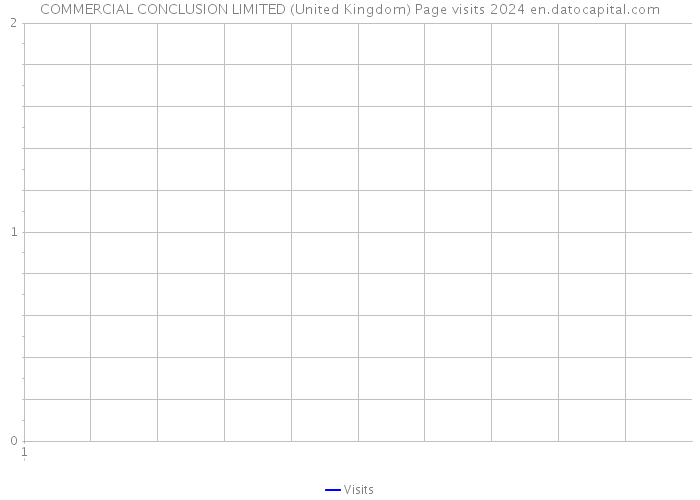 COMMERCIAL CONCLUSION LIMITED (United Kingdom) Page visits 2024 