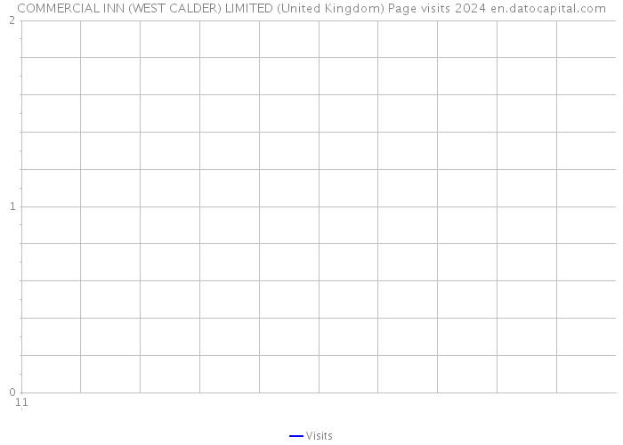 COMMERCIAL INN (WEST CALDER) LIMITED (United Kingdom) Page visits 2024 