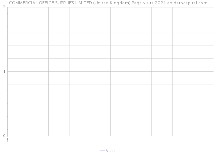 COMMERCIAL OFFICE SUPPLIES LIMITED (United Kingdom) Page visits 2024 