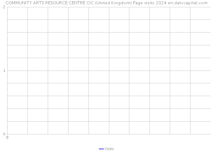 COMMUNITY ARTS RESOURCE CENTRE CIC (United Kingdom) Page visits 2024 