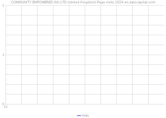 COMMUNITY EMPOWERED (NI) LTD (United Kingdom) Page visits 2024 