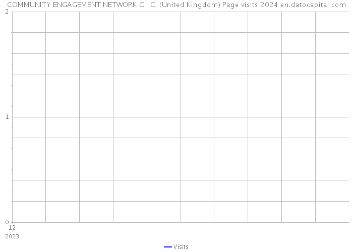COMMUNITY ENGAGEMENT NETWORK C.I.C. (United Kingdom) Page visits 2024 