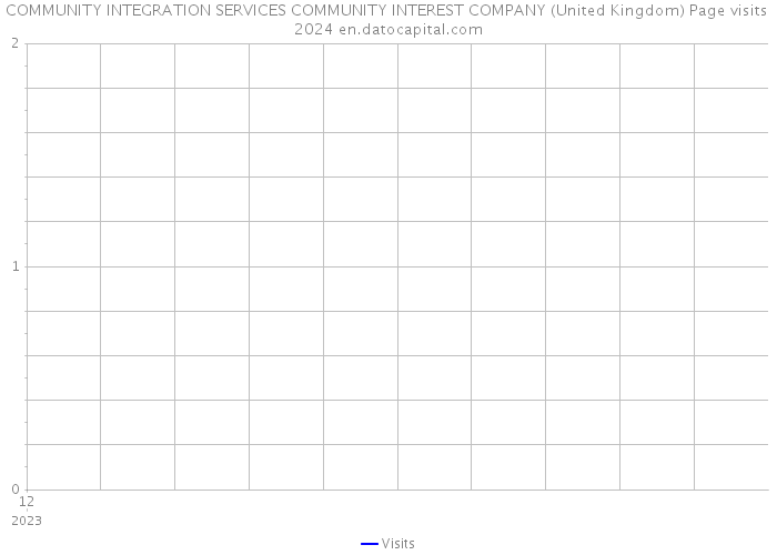 COMMUNITY INTEGRATION SERVICES COMMUNITY INTEREST COMPANY (United Kingdom) Page visits 2024 