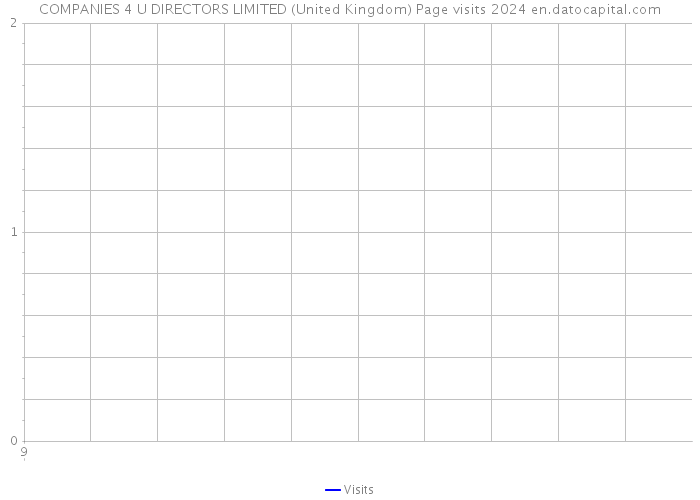 COMPANIES 4 U DIRECTORS LIMITED (United Kingdom) Page visits 2024 