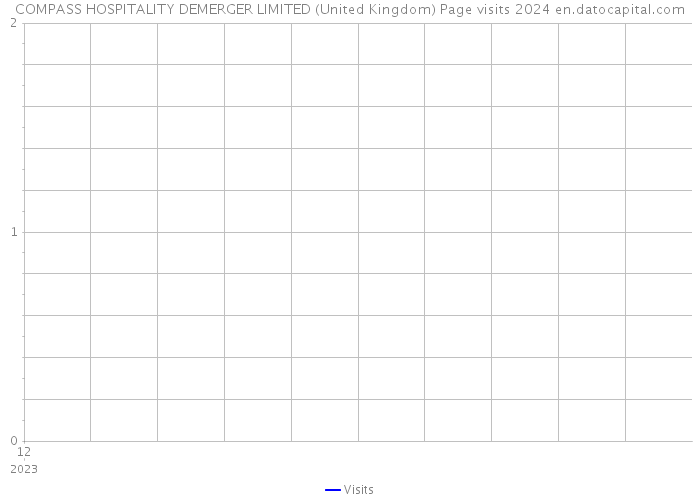 COMPASS HOSPITALITY DEMERGER LIMITED (United Kingdom) Page visits 2024 