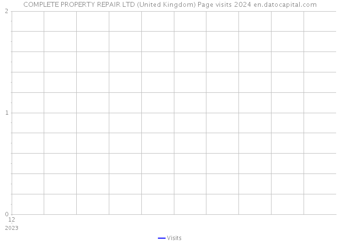 COMPLETE PROPERTY REPAIR LTD (United Kingdom) Page visits 2024 