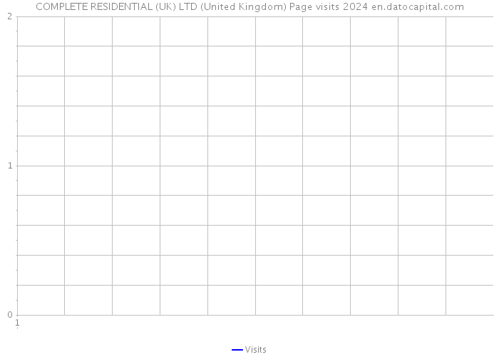 COMPLETE RESIDENTIAL (UK) LTD (United Kingdom) Page visits 2024 