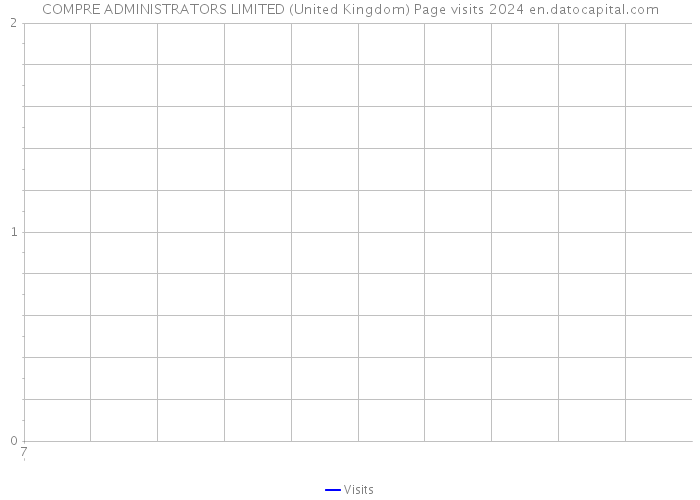 COMPRE ADMINISTRATORS LIMITED (United Kingdom) Page visits 2024 