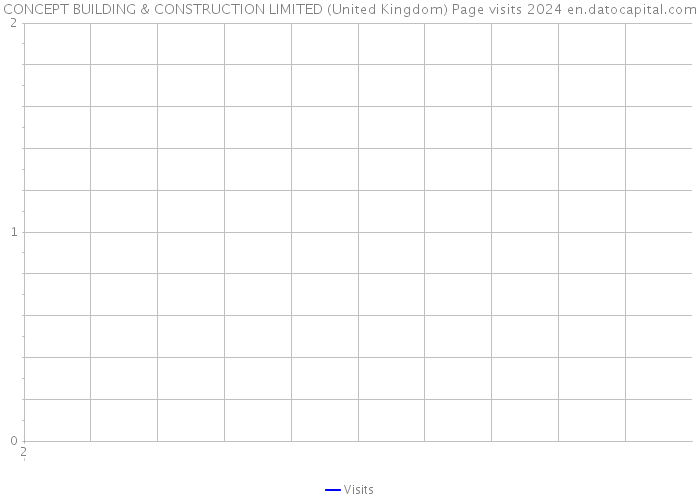 CONCEPT BUILDING & CONSTRUCTION LIMITED (United Kingdom) Page visits 2024 