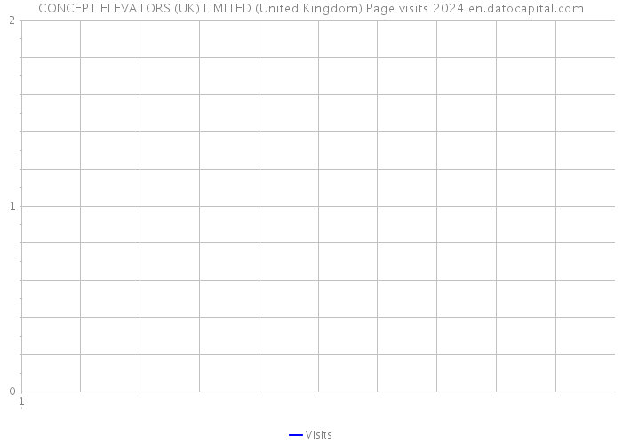 CONCEPT ELEVATORS (UK) LIMITED (United Kingdom) Page visits 2024 
