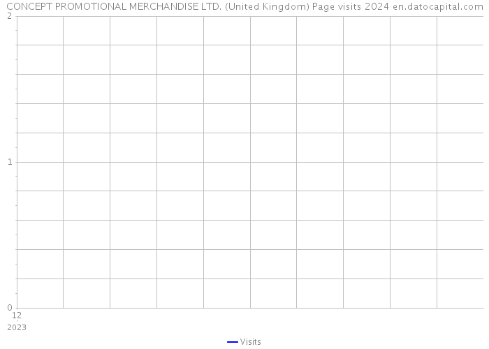 CONCEPT PROMOTIONAL MERCHANDISE LTD. (United Kingdom) Page visits 2024 