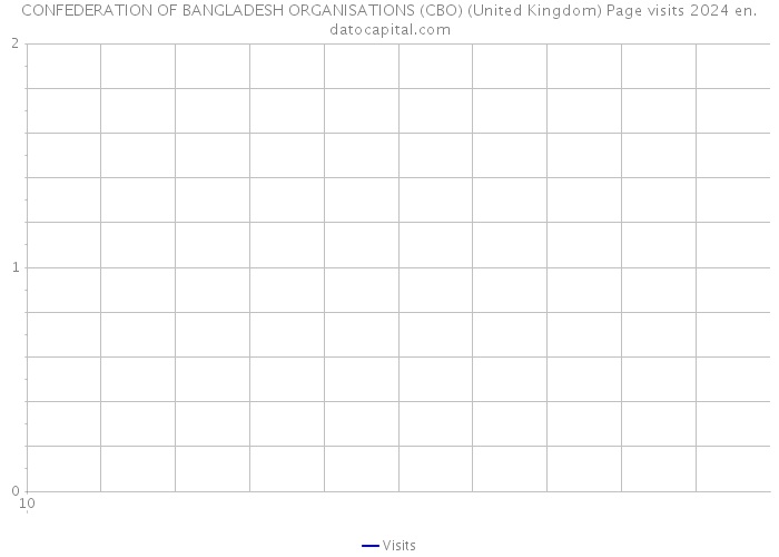 CONFEDERATION OF BANGLADESH ORGANISATIONS (CBO) (United Kingdom) Page visits 2024 