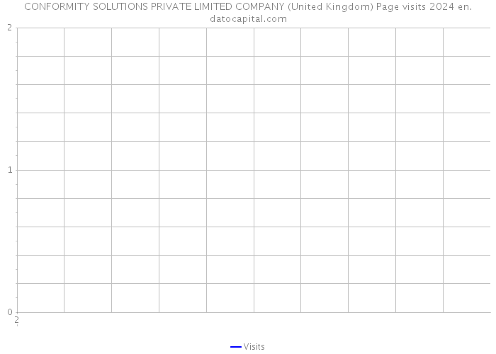 CONFORMITY SOLUTIONS PRIVATE LIMITED COMPANY (United Kingdom) Page visits 2024 