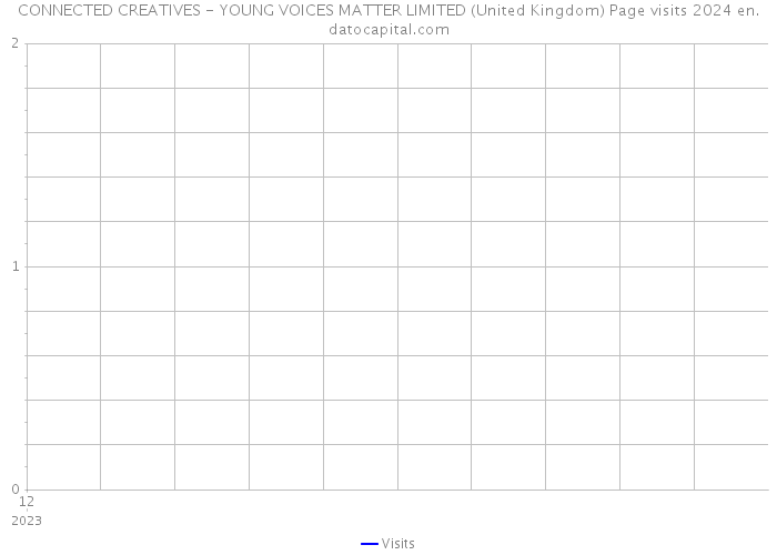 CONNECTED CREATIVES - YOUNG VOICES MATTER LIMITED (United Kingdom) Page visits 2024 