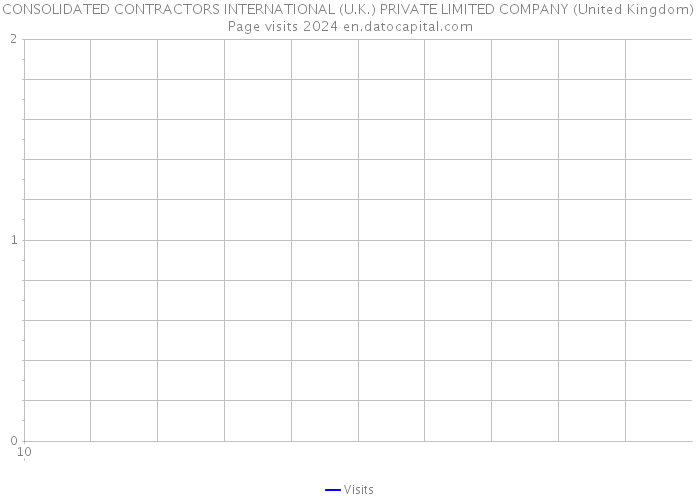 CONSOLIDATED CONTRACTORS INTERNATIONAL (U.K.) PRIVATE LIMITED COMPANY (United Kingdom) Page visits 2024 