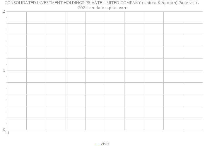 CONSOLIDATED INVESTMENT HOLDINGS PRIVATE LIMITED COMPANY (United Kingdom) Page visits 2024 