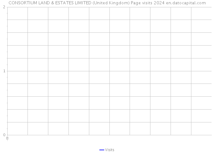 CONSORTIUM LAND & ESTATES LIMITED (United Kingdom) Page visits 2024 