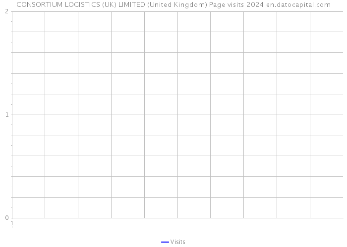 CONSORTIUM LOGISTICS (UK) LIMITED (United Kingdom) Page visits 2024 