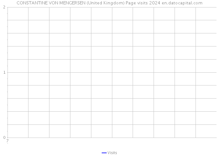 CONSTANTINE VON MENGERSEN (United Kingdom) Page visits 2024 