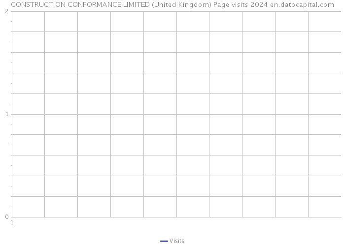 CONSTRUCTION CONFORMANCE LIMITED (United Kingdom) Page visits 2024 