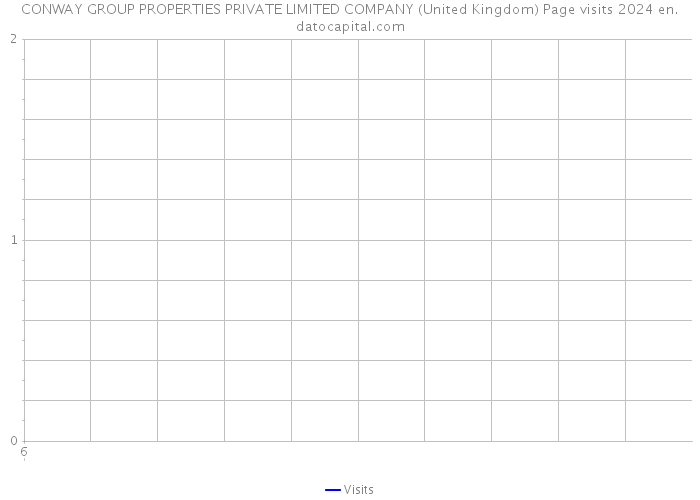 CONWAY GROUP PROPERTIES PRIVATE LIMITED COMPANY (United Kingdom) Page visits 2024 