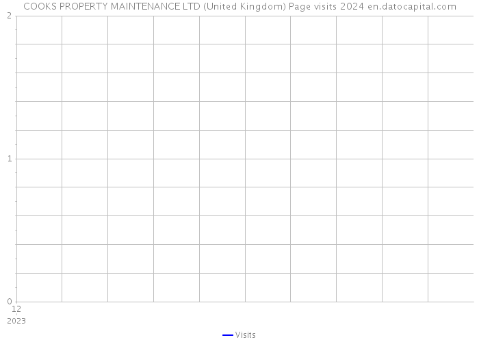 COOKS PROPERTY MAINTENANCE LTD (United Kingdom) Page visits 2024 