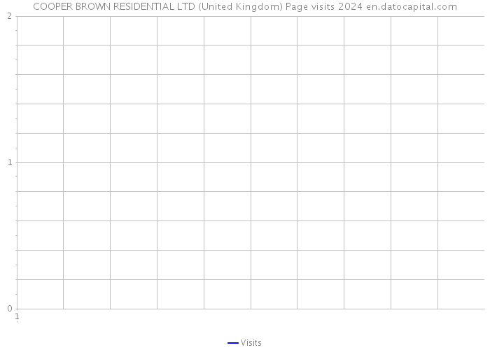 COOPER BROWN RESIDENTIAL LTD (United Kingdom) Page visits 2024 