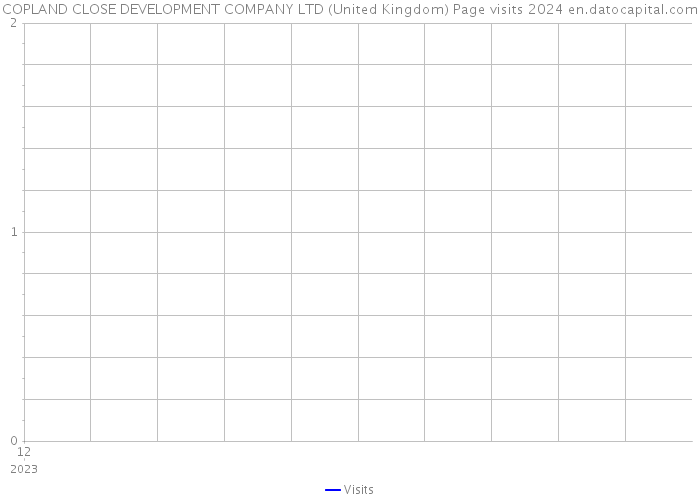COPLAND CLOSE DEVELOPMENT COMPANY LTD (United Kingdom) Page visits 2024 
