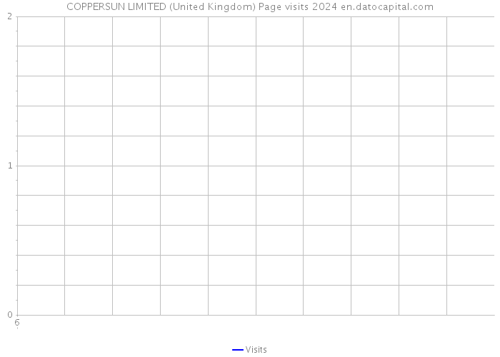 COPPERSUN LIMITED (United Kingdom) Page visits 2024 