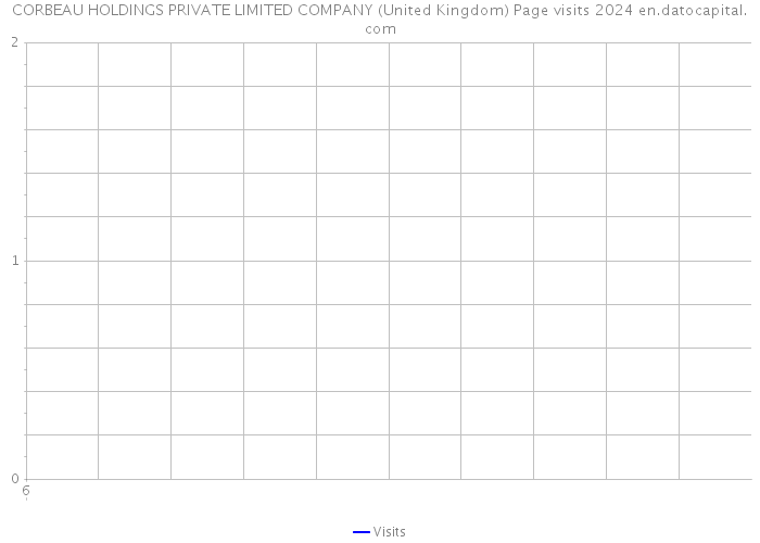 CORBEAU HOLDINGS PRIVATE LIMITED COMPANY (United Kingdom) Page visits 2024 