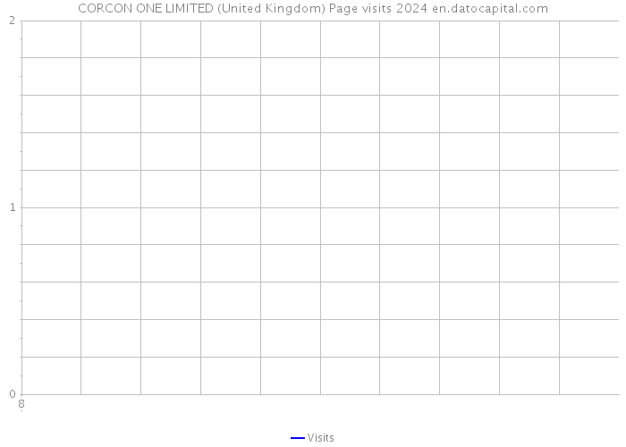 CORCON ONE LIMITED (United Kingdom) Page visits 2024 