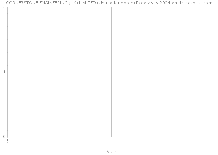 CORNERSTONE ENGINEERING (UK) LIMITED (United Kingdom) Page visits 2024 
