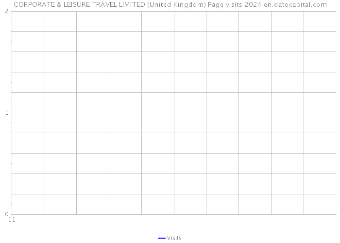 CORPORATE & LEISURE TRAVEL LIMITED (United Kingdom) Page visits 2024 