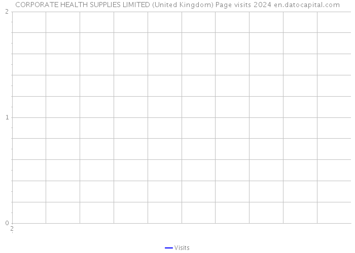 CORPORATE HEALTH SUPPLIES LIMITED (United Kingdom) Page visits 2024 