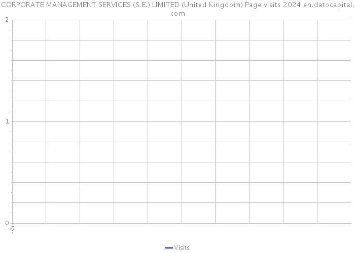 CORPORATE MANAGEMENT SERVICES (S.E.) LIMITED (United Kingdom) Page visits 2024 