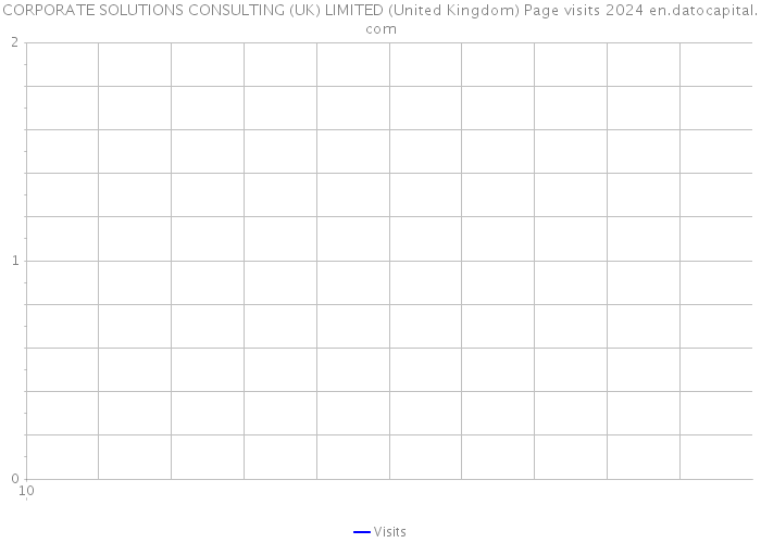 CORPORATE SOLUTIONS CONSULTING (UK) LIMITED (United Kingdom) Page visits 2024 