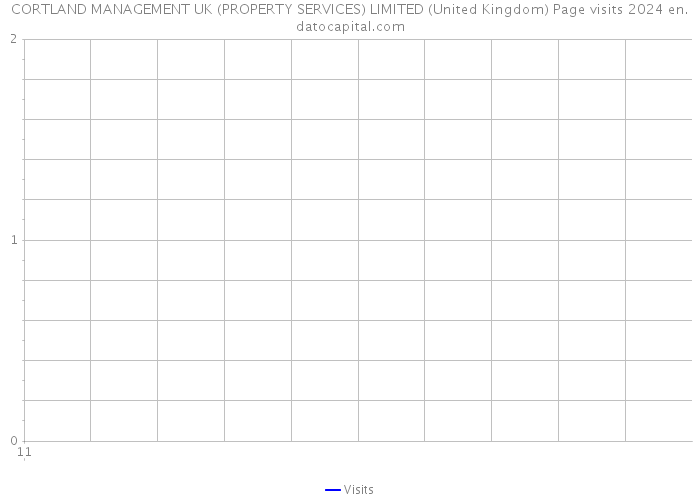 CORTLAND MANAGEMENT UK (PROPERTY SERVICES) LIMITED (United Kingdom) Page visits 2024 