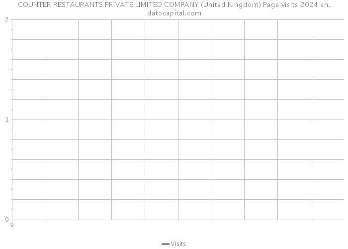 COUNTER RESTAURANTS PRIVATE LIMITED COMPANY (United Kingdom) Page visits 2024 