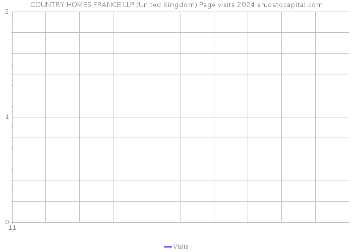 COUNTRY HOMES FRANCE LLP (United Kingdom) Page visits 2024 