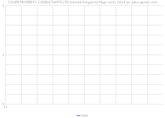 COUPE PROPERTY CONSULTANTS LTD (United Kingdom) Page visits 2024 
