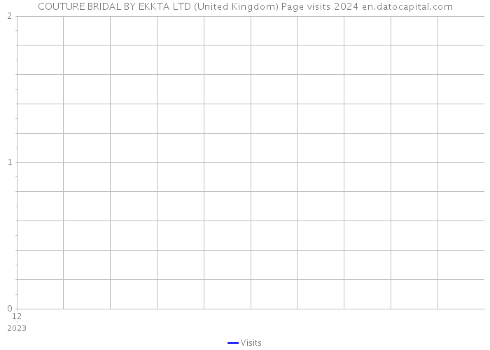 COUTURE BRIDAL BY EKKTA LTD (United Kingdom) Page visits 2024 