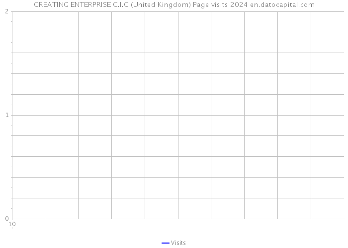 CREATING ENTERPRISE C.I.C (United Kingdom) Page visits 2024 