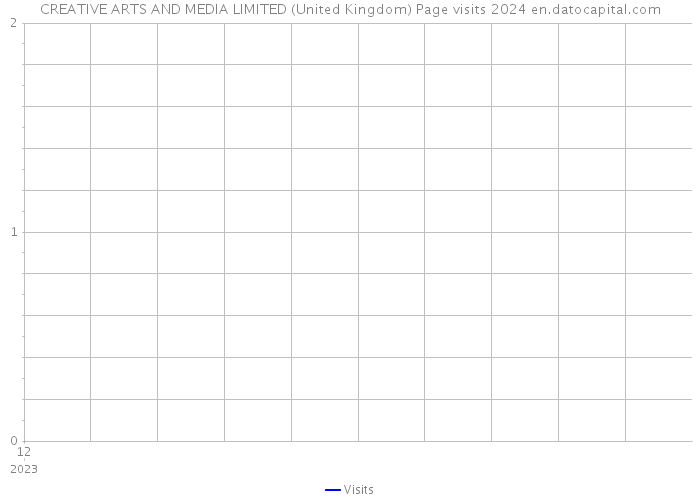 CREATIVE ARTS AND MEDIA LIMITED (United Kingdom) Page visits 2024 