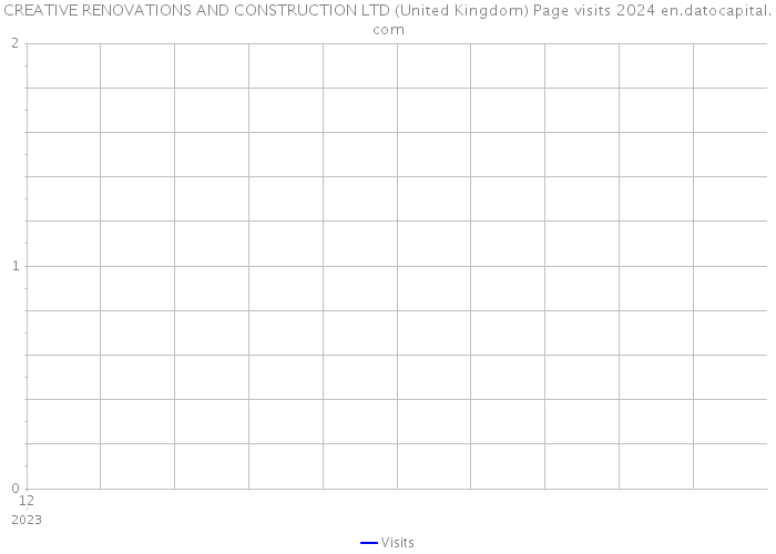 CREATIVE RENOVATIONS AND CONSTRUCTION LTD (United Kingdom) Page visits 2024 